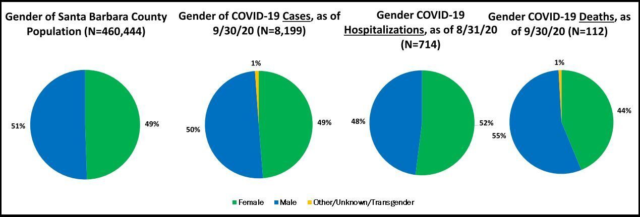 Genders for covid-19